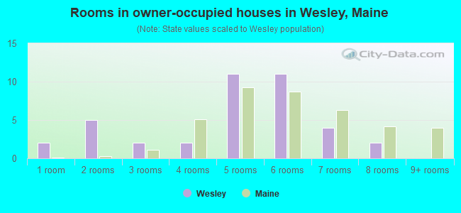 Rooms in owner-occupied houses in Wesley, Maine