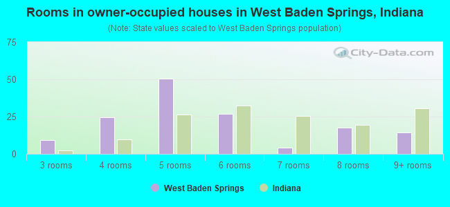 Rooms in owner-occupied houses in West Baden Springs, Indiana