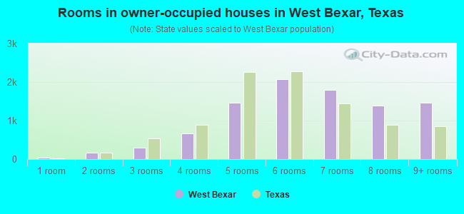 Rooms in owner-occupied houses in West Bexar, Texas