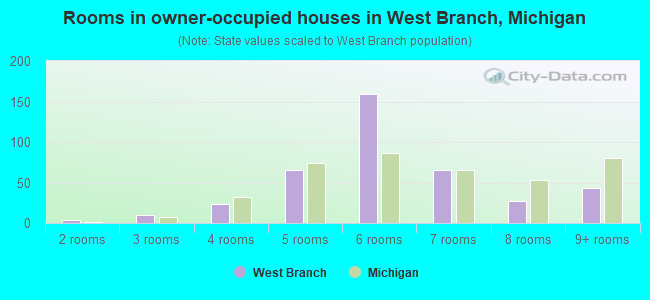 Rooms in owner-occupied houses in West Branch, Michigan