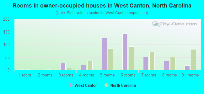 Rooms in owner-occupied houses in West Canton, North Carolina
