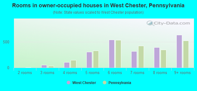 Rooms in owner-occupied houses in West Chester, Pennsylvania