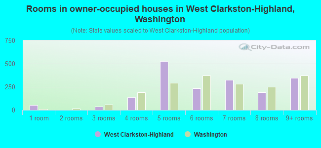 Rooms in owner-occupied houses in West Clarkston-Highland, Washington