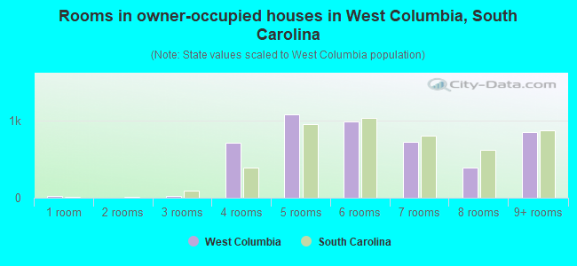 Rooms in owner-occupied houses in West Columbia, South Carolina