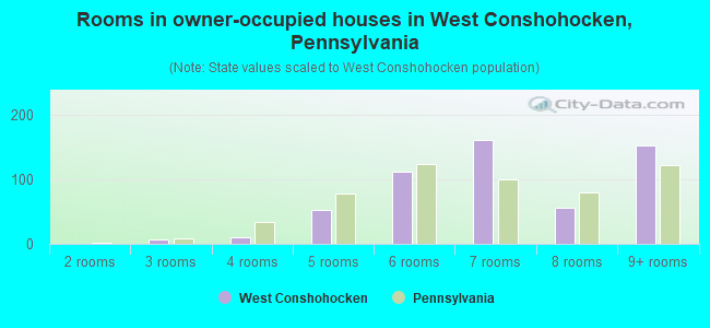 Rooms in owner-occupied houses in West Conshohocken, Pennsylvania