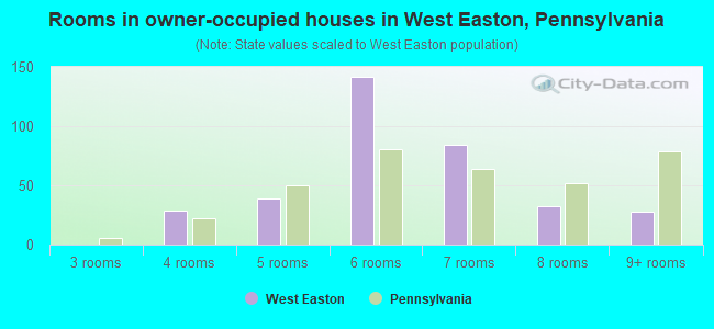 Rooms in owner-occupied houses in West Easton, Pennsylvania
