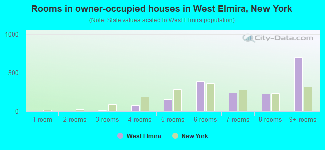 Rooms in owner-occupied houses in West Elmira, New York