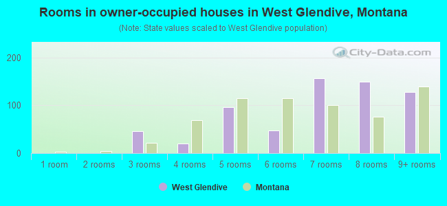 Rooms in owner-occupied houses in West Glendive, Montana