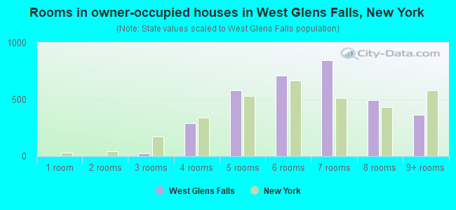 Rooms in owner-occupied houses in West Glens Falls, New York