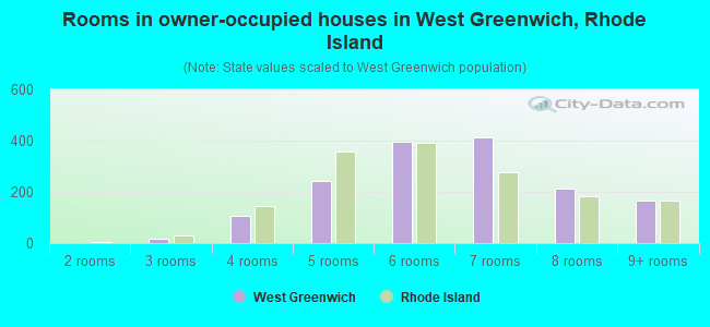 Rooms in owner-occupied houses in West Greenwich, Rhode Island