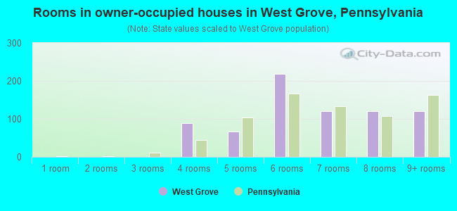 Rooms in owner-occupied houses in West Grove, Pennsylvania