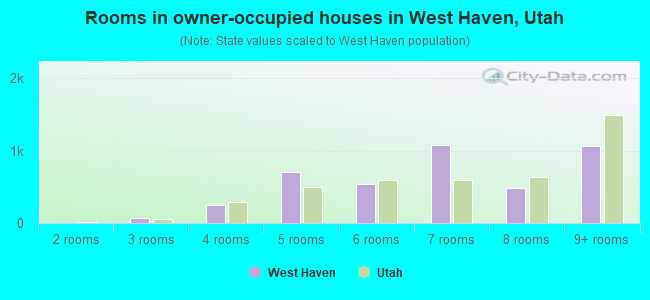Rooms in owner-occupied houses in West Haven, Utah