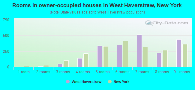 Rooms in owner-occupied houses in West Haverstraw, New York