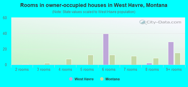 Rooms in owner-occupied houses in West Havre, Montana