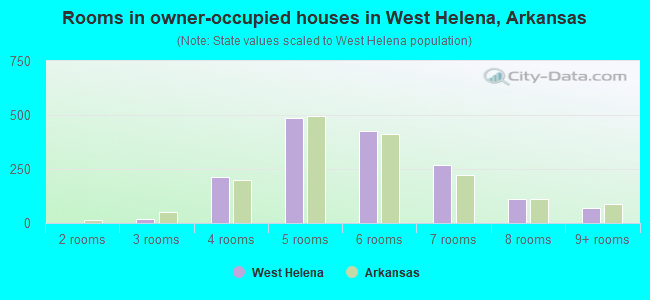 Rooms in owner-occupied houses in West Helena, Arkansas