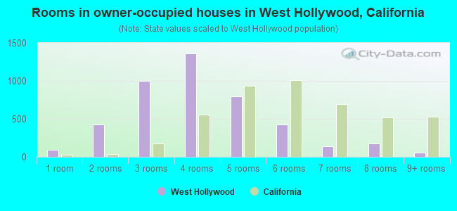 Rooms in owner-occupied houses in West Hollywood, California