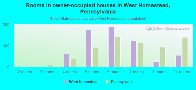 Rooms in owner-occupied houses in West Homestead, Pennsylvania