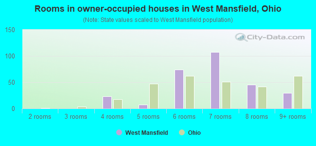 Rooms in owner-occupied houses in West Mansfield, Ohio