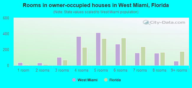 Rooms in owner-occupied houses in West Miami, Florida