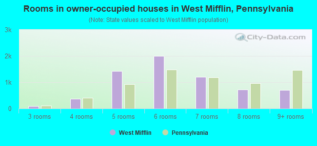 Rooms in owner-occupied houses in West Mifflin, Pennsylvania