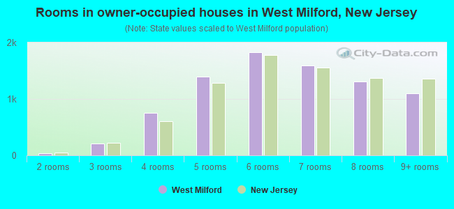 Rooms in owner-occupied houses in West Milford, New Jersey