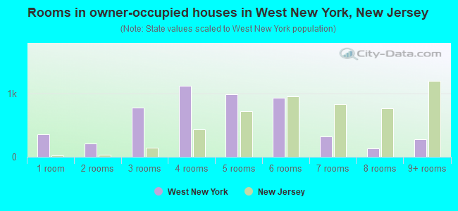 Rooms in owner-occupied houses in West New York, New Jersey