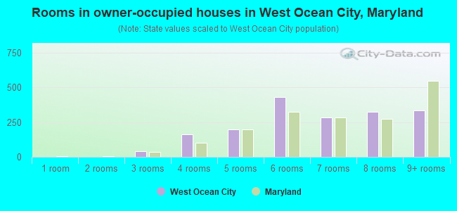 Rooms in owner-occupied houses in West Ocean City, Maryland