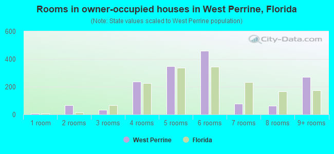 Rooms in owner-occupied houses in West Perrine, Florida