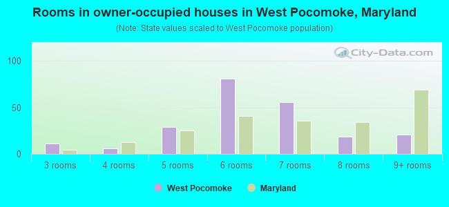 Rooms in owner-occupied houses in West Pocomoke, Maryland