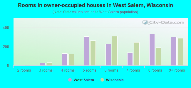 Rooms in owner-occupied houses in West Salem, Wisconsin