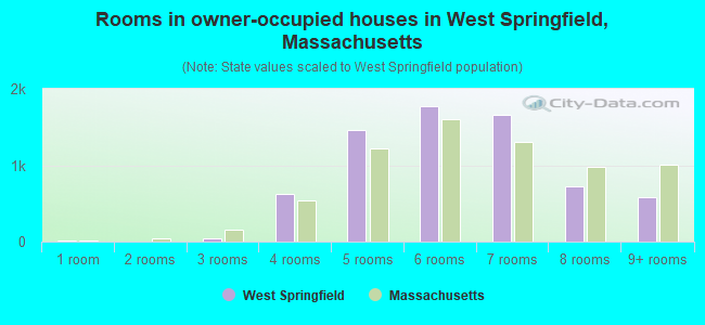 Rooms in owner-occupied houses in West Springfield, Massachusetts