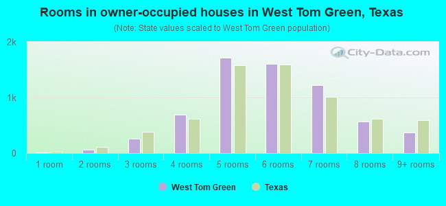 Rooms in owner-occupied houses in West Tom Green, Texas