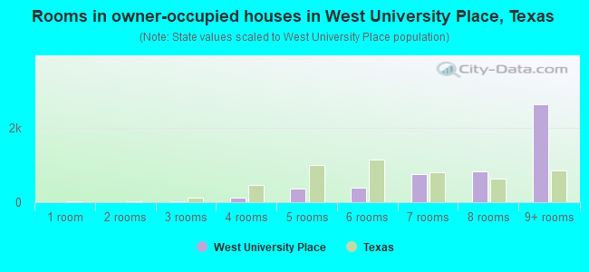 Rooms in owner-occupied houses in West University Place, Texas