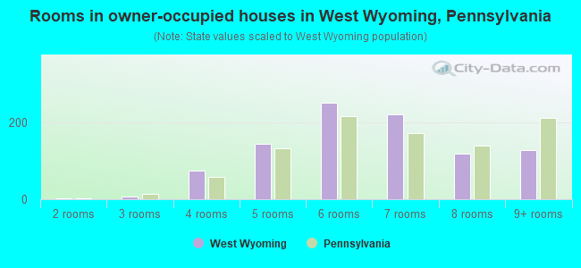 Rooms in owner-occupied houses in West Wyoming, Pennsylvania