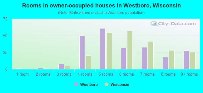 Rooms in owner-occupied houses in Westboro, Wisconsin