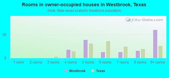 Rooms in owner-occupied houses in Westbrook, Texas