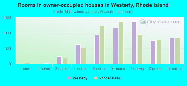 Rooms in owner-occupied houses in Westerly, Rhode Island