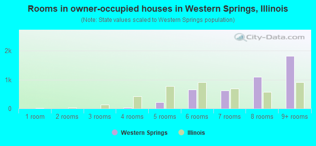 Rooms in owner-occupied houses in Western Springs, Illinois