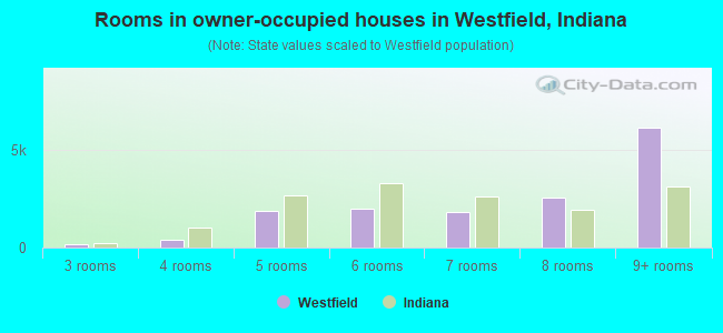 Rooms in owner-occupied houses in Westfield, Indiana