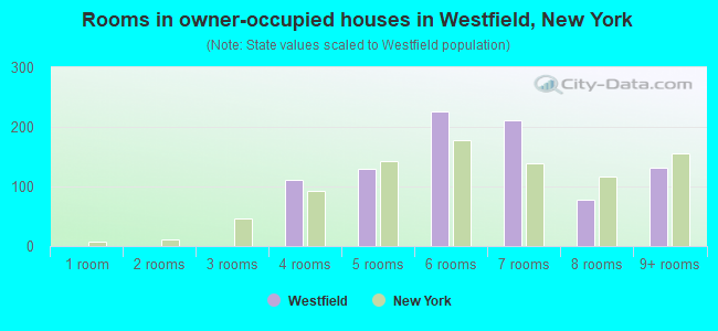 Rooms in owner-occupied houses in Westfield, New York