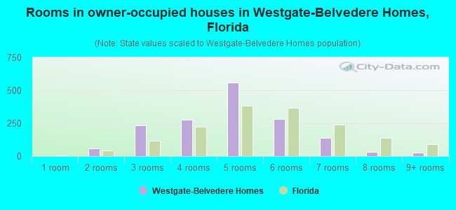 Rooms in owner-occupied houses in Westgate-Belvedere Homes, Florida