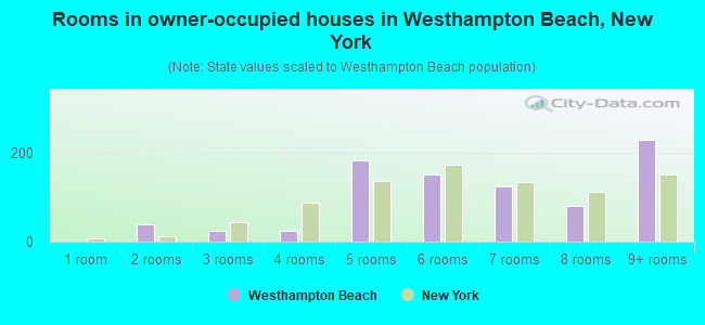 Rooms in owner-occupied houses in Westhampton Beach, New York
