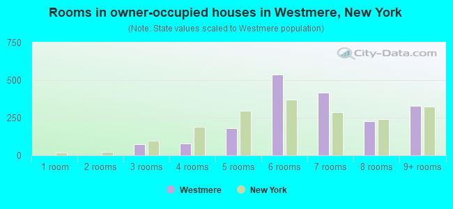 Rooms in owner-occupied houses in Westmere, New York