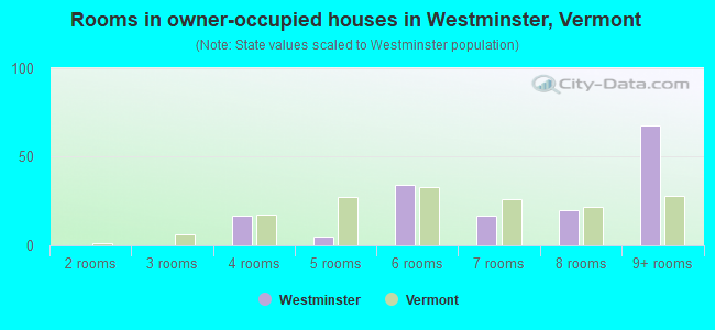 Rooms in owner-occupied houses in Westminster, Vermont