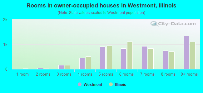 Rooms in owner-occupied houses in Westmont, Illinois