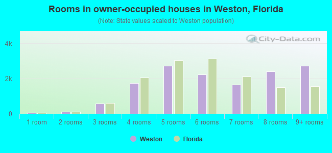 Rooms in owner-occupied houses in Weston, Florida