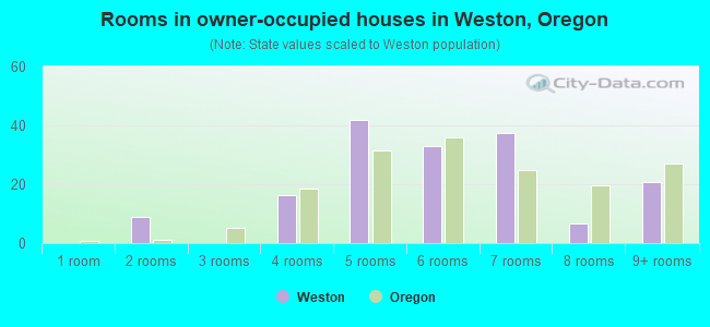 Rooms in owner-occupied houses in Weston, Oregon
