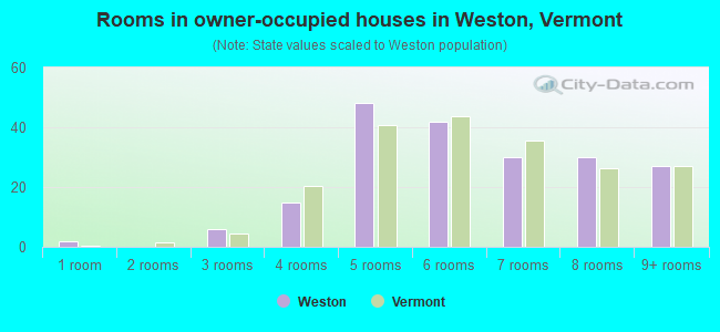 Rooms in owner-occupied houses in Weston, Vermont