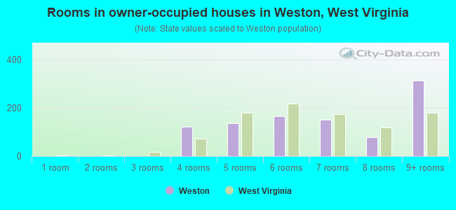 Rooms in owner-occupied houses in Weston, West Virginia