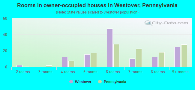 Rooms in owner-occupied houses in Westover, Pennsylvania